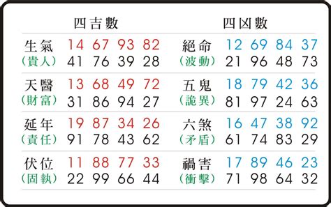 數字吉凶對照表|數字易經計算機